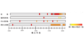 graph_sakurajima